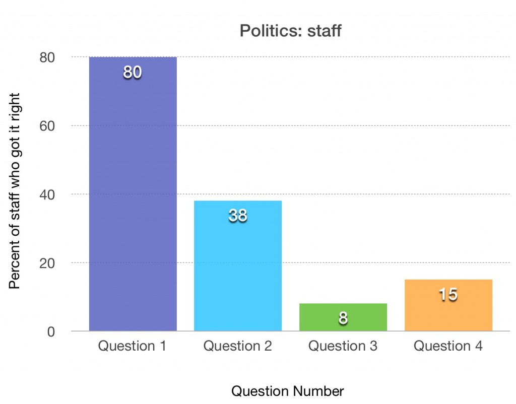 politics staff
