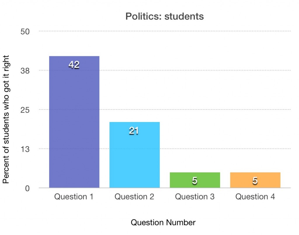 Student responses.