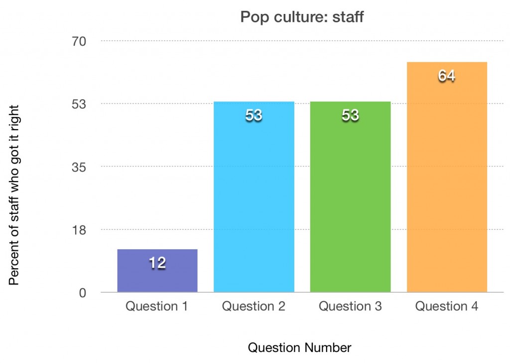 pop staff
