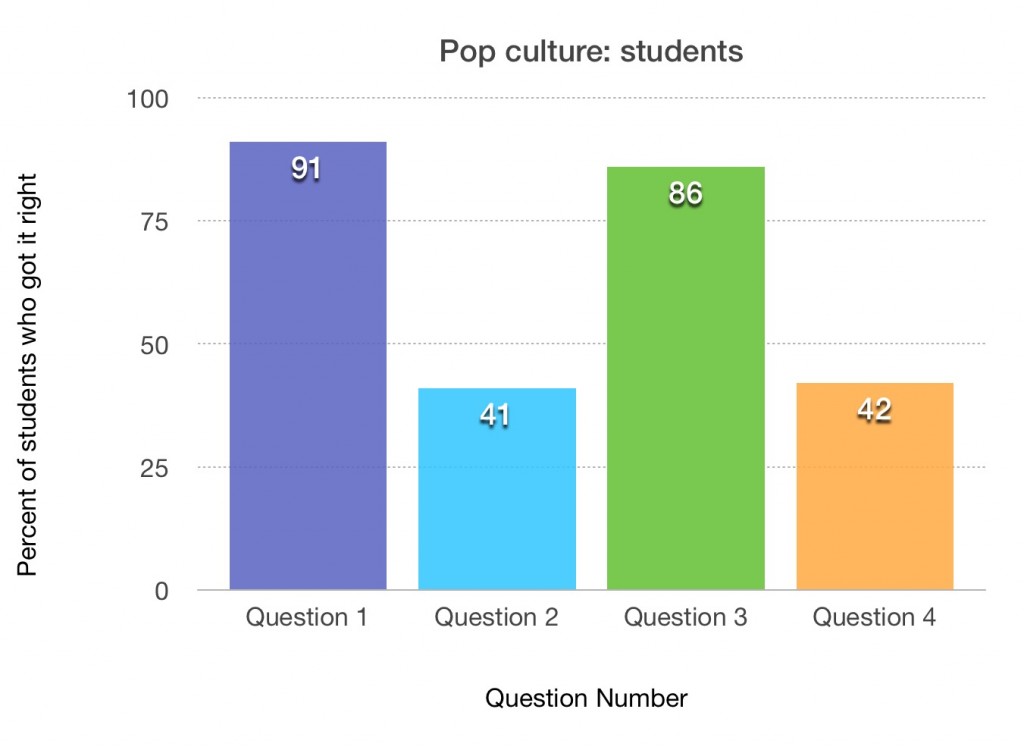 pop students
