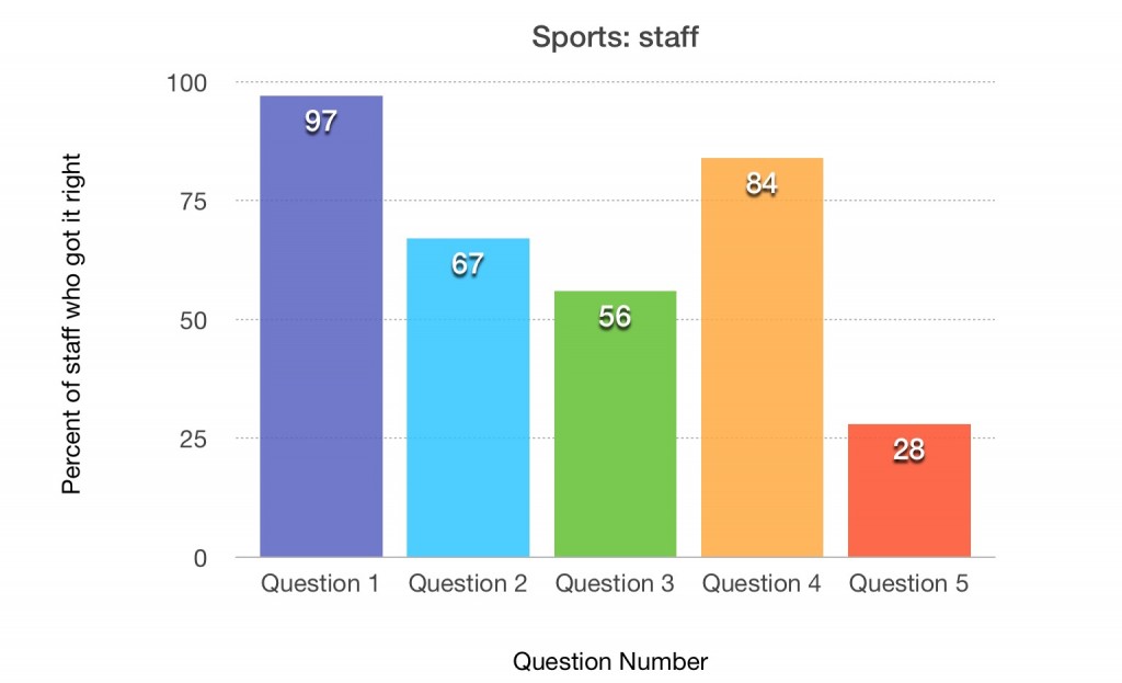 sports staff